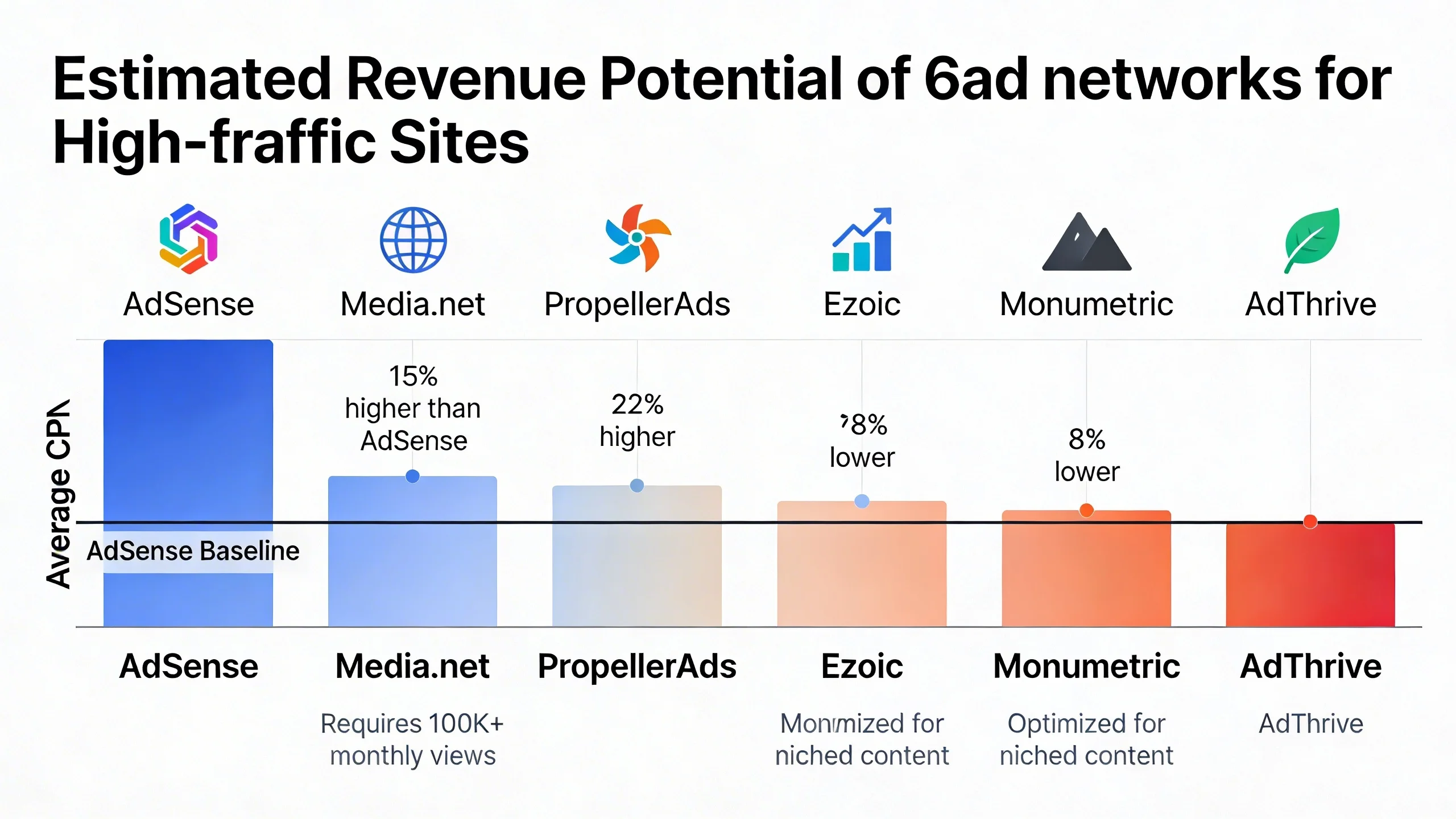 Best Google AdSense Alternatives for High-Traffic Sites (2025 Review) infographic 2