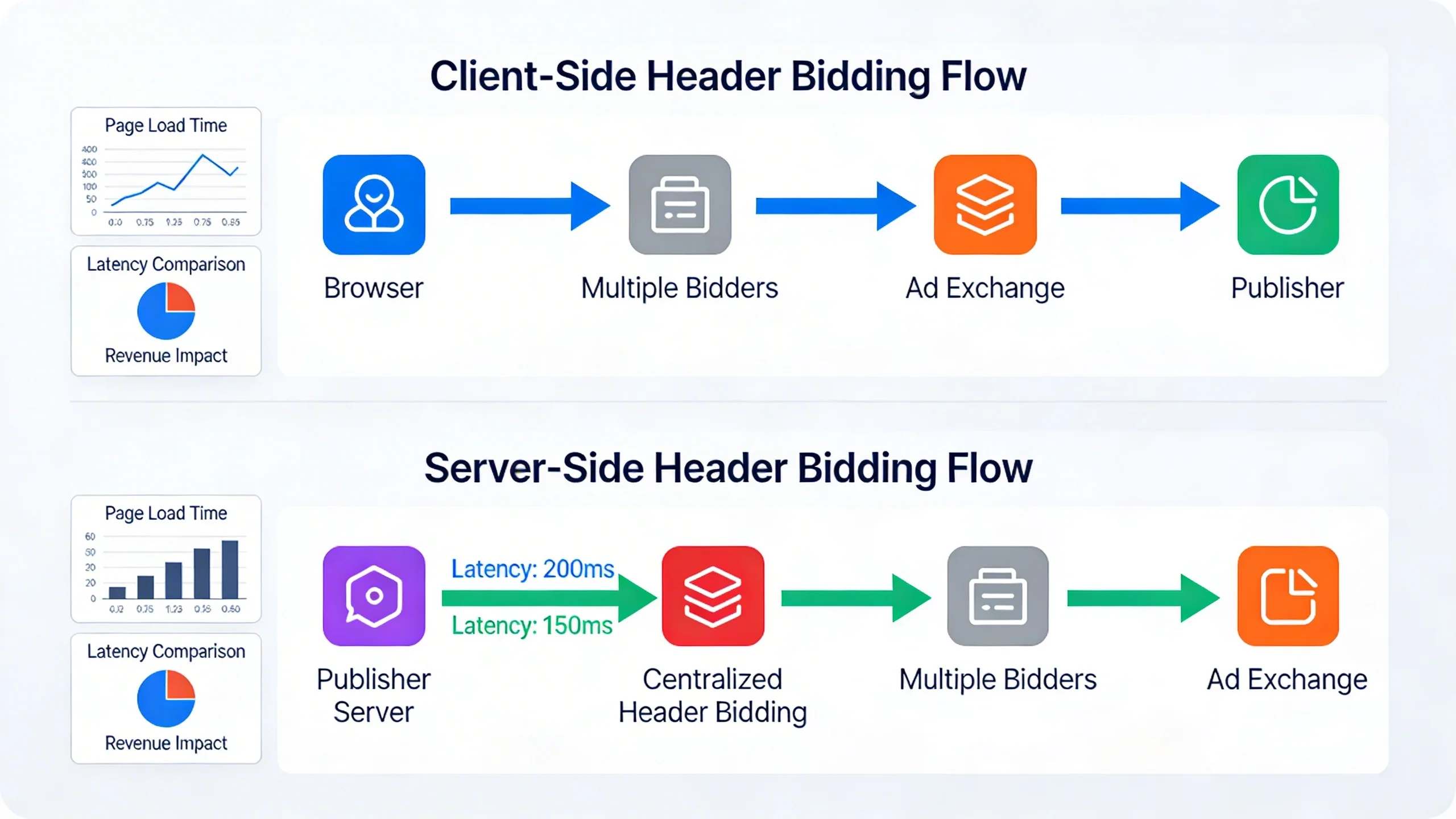 Client-Side vs. Server-Side Header Bidding: Which Is Right for Your Site? infographic 1