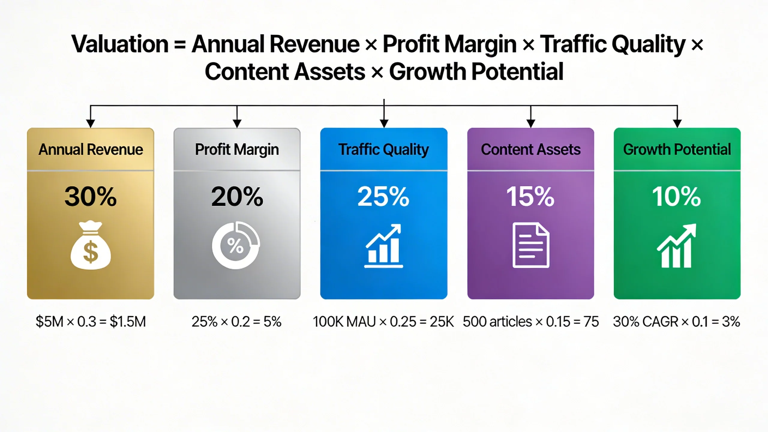 **How to Accurately Value a Content Website for Sale: The Definitive Guide** infographic 1