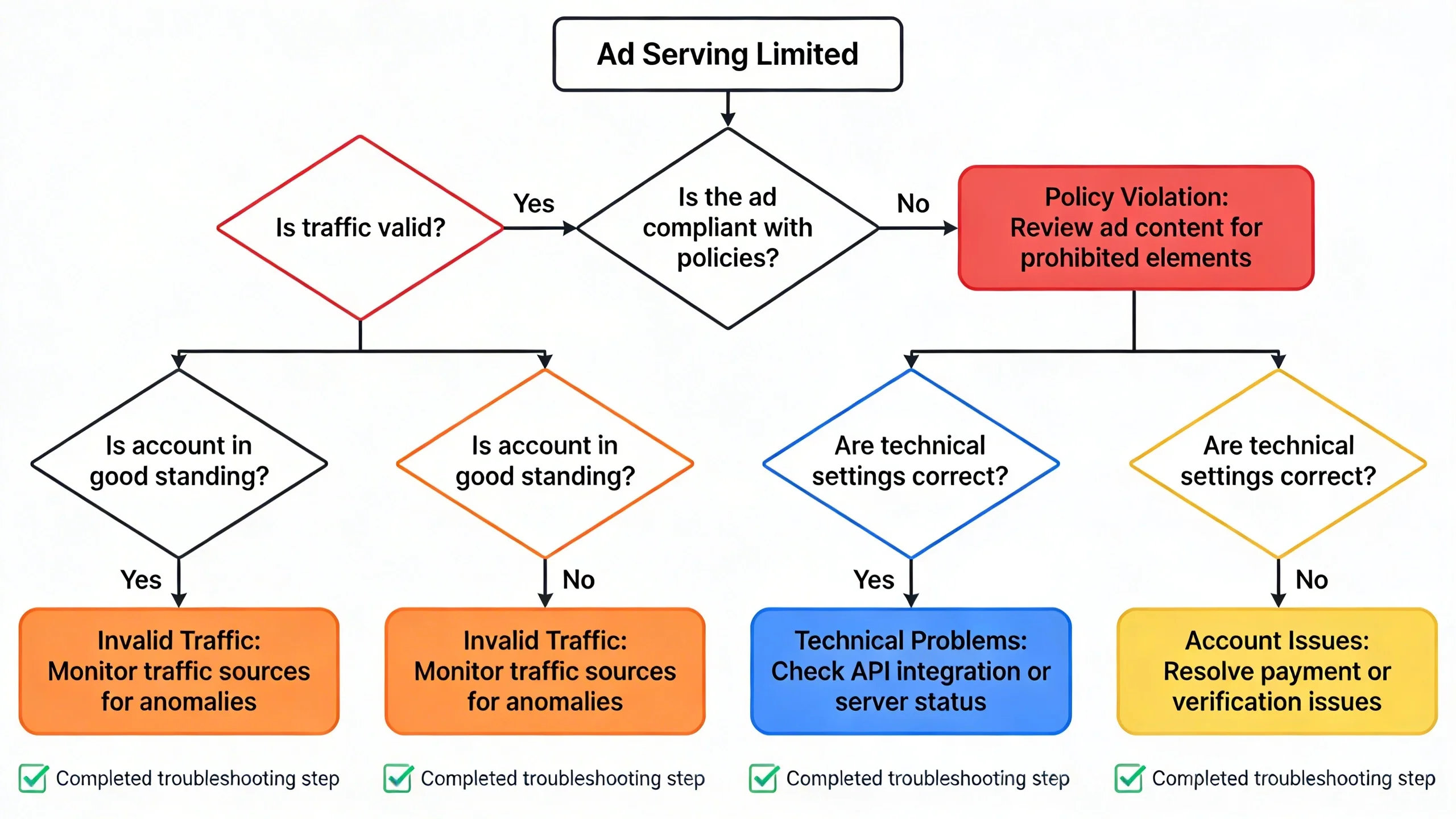 How to Fix 'Ad Serving Has Been Limited' in Google AdSense/AdManager (A Publisher's 2024 Guide) infographic 1