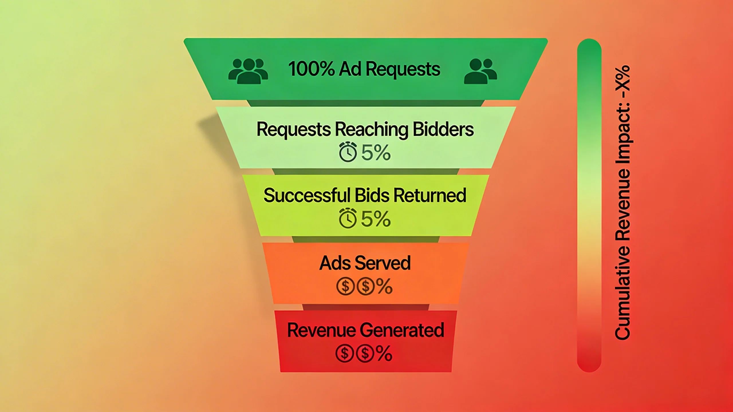 How to Optimize Your Header Bidding Timeout Rate for Maximum Yield infographic 1