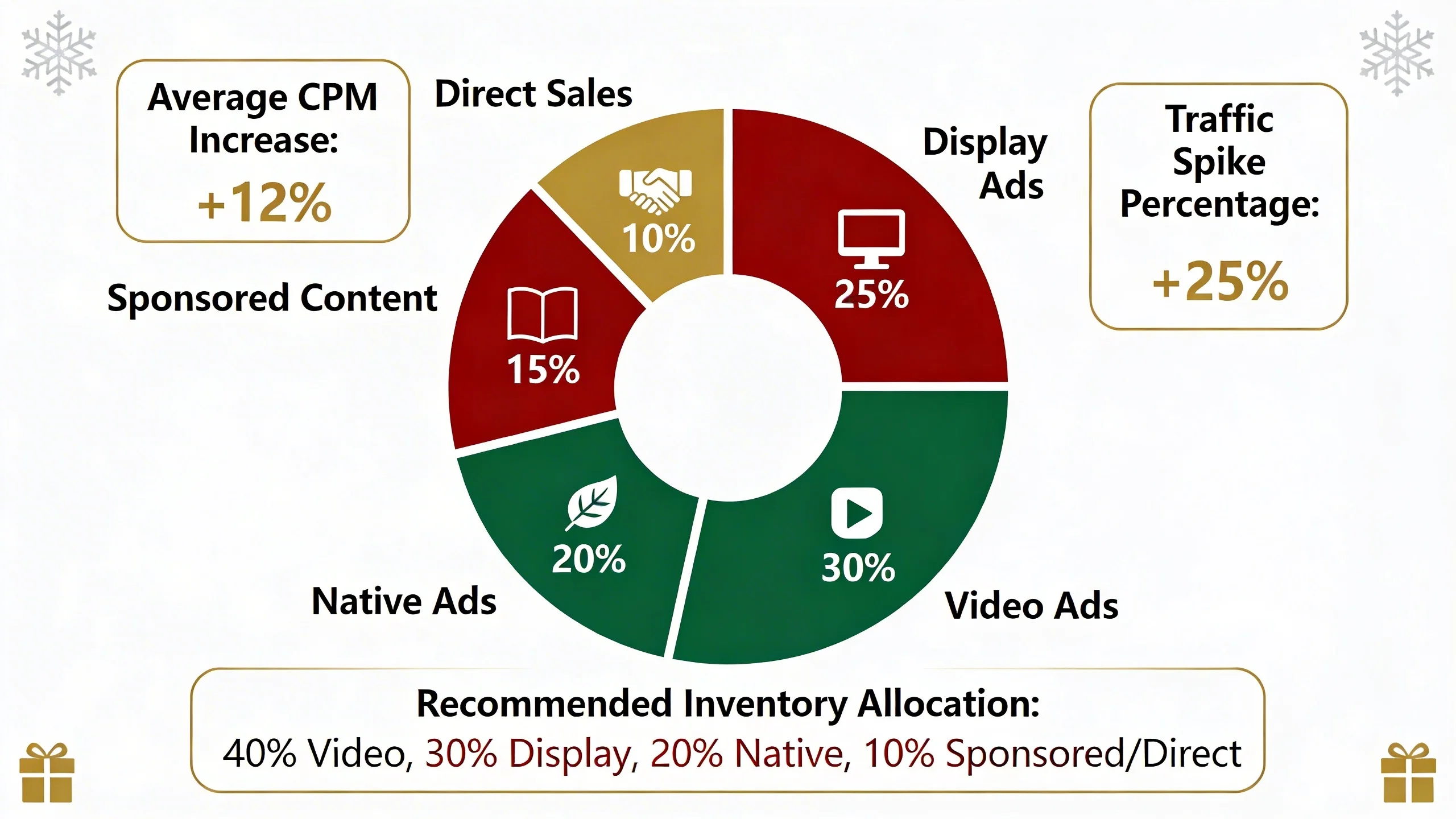 How to Prepare Your Site for Q4: The Publisher's Guide to Maximum Holiday Ad Revenue infographic 1