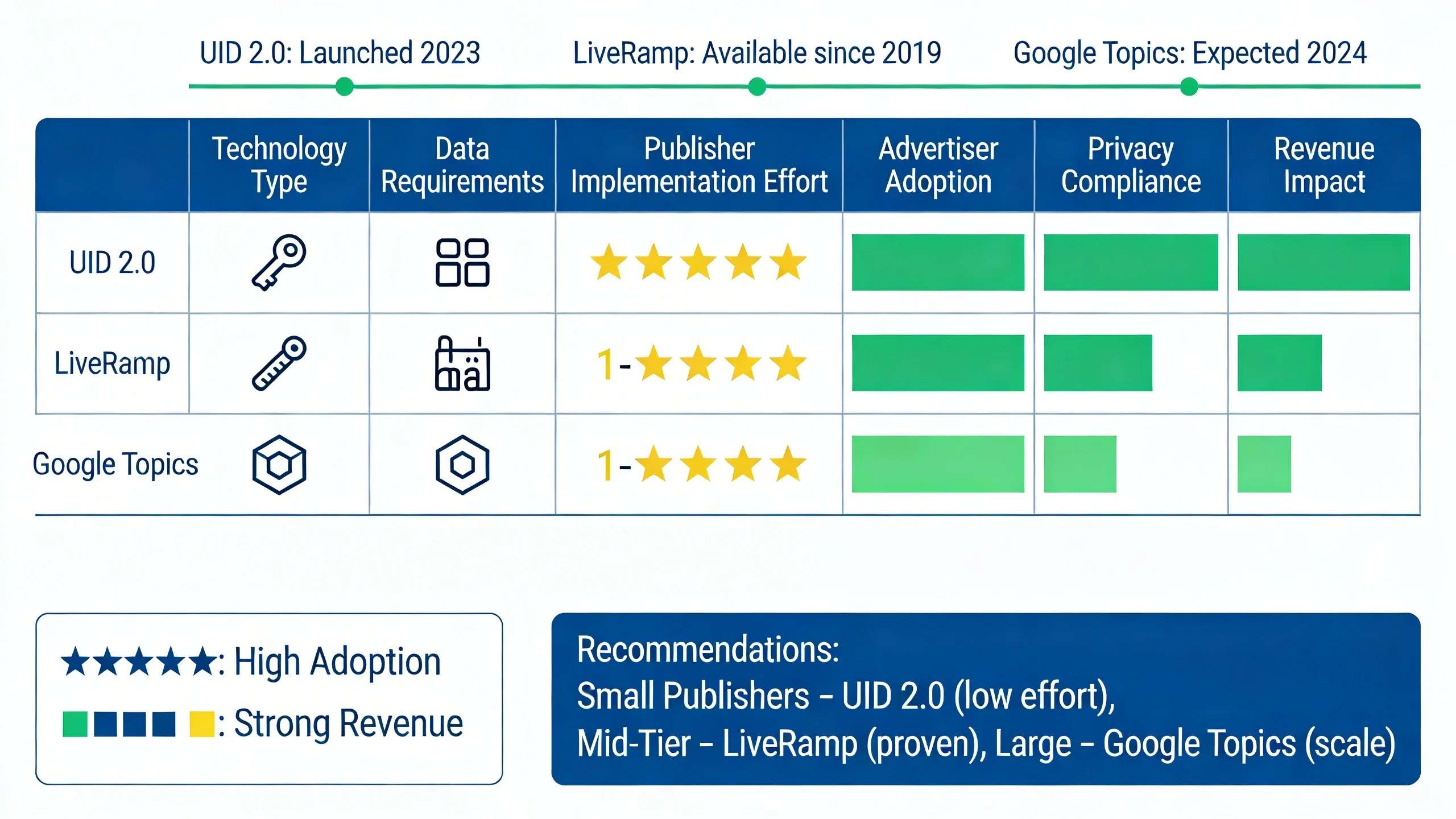 Identity Solutions Post-Cookie: What Publishers Need to Know About UID 2.0, LiveRamp, etc. infographic 1