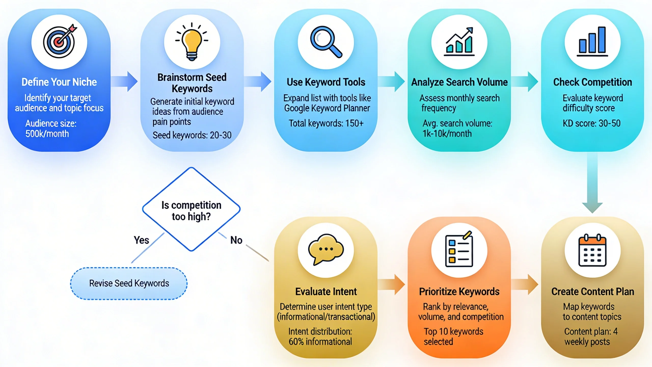 **Keyword Research for Bloggers: Finding Low-Competition, High-Value Topics** infographic 1