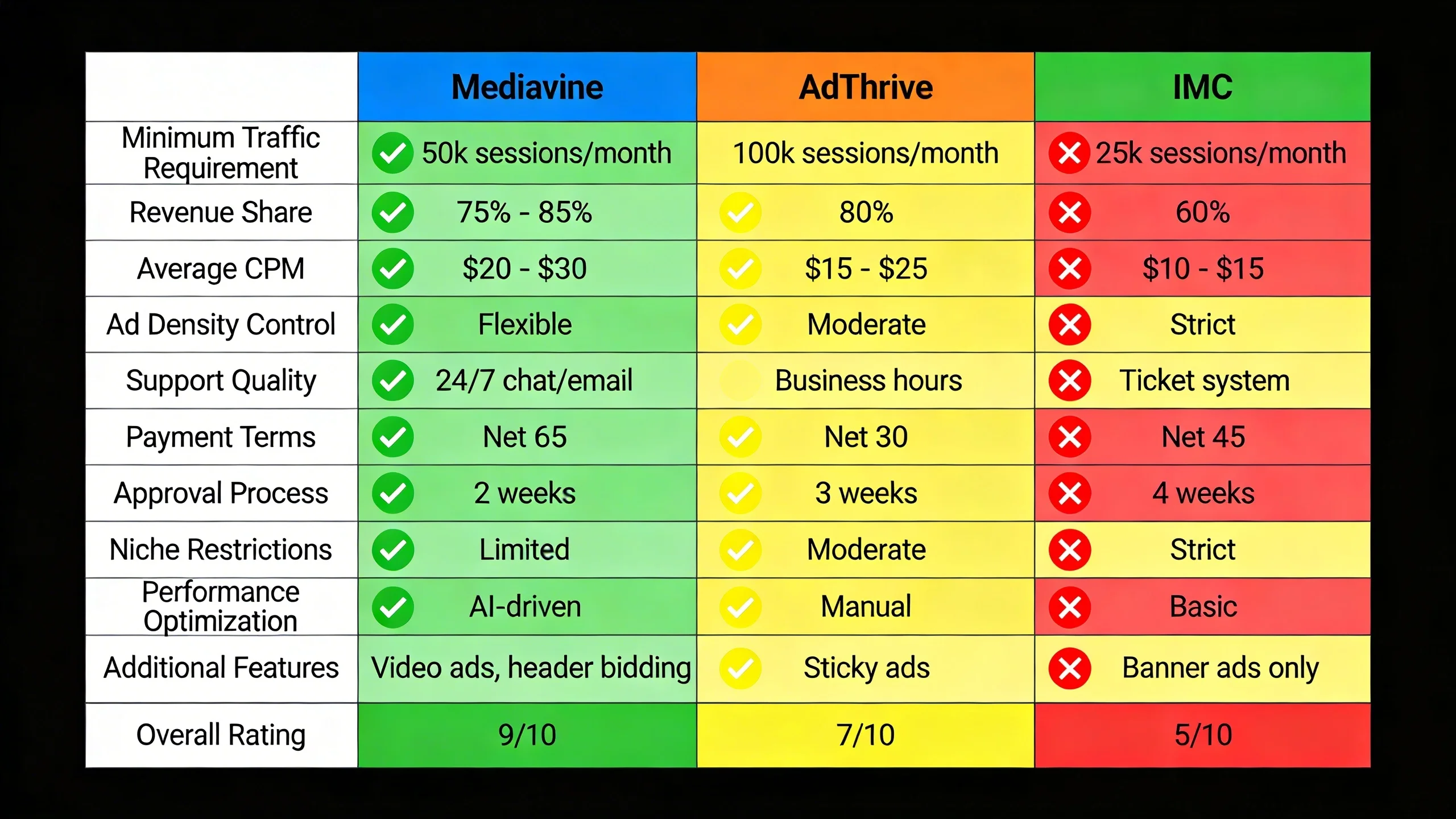 Mediavine vs. AdThrive vs IMC: Which is the Better Premium Ad Network? infographic 1