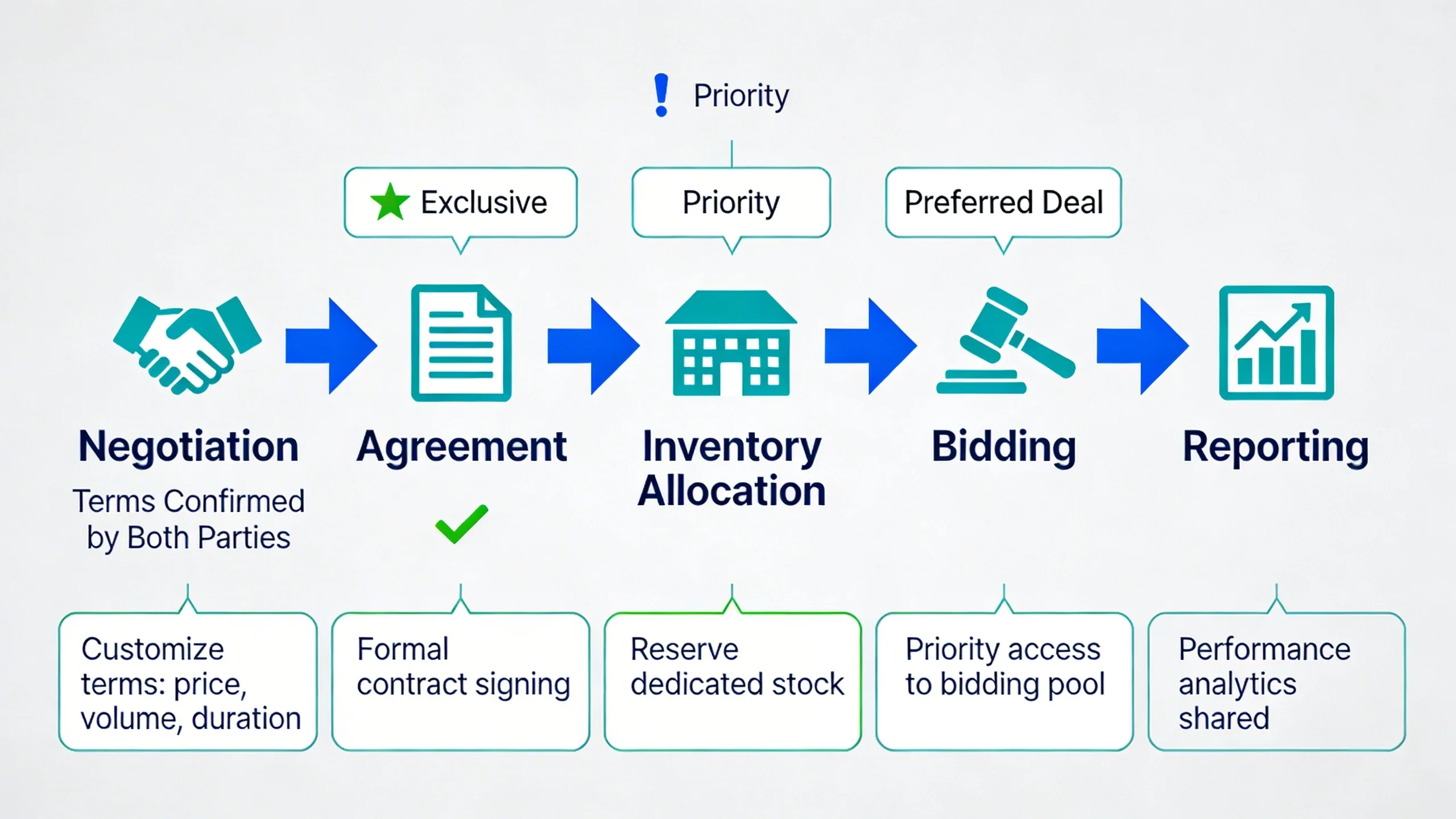 What are Preferred Deals infographic 2