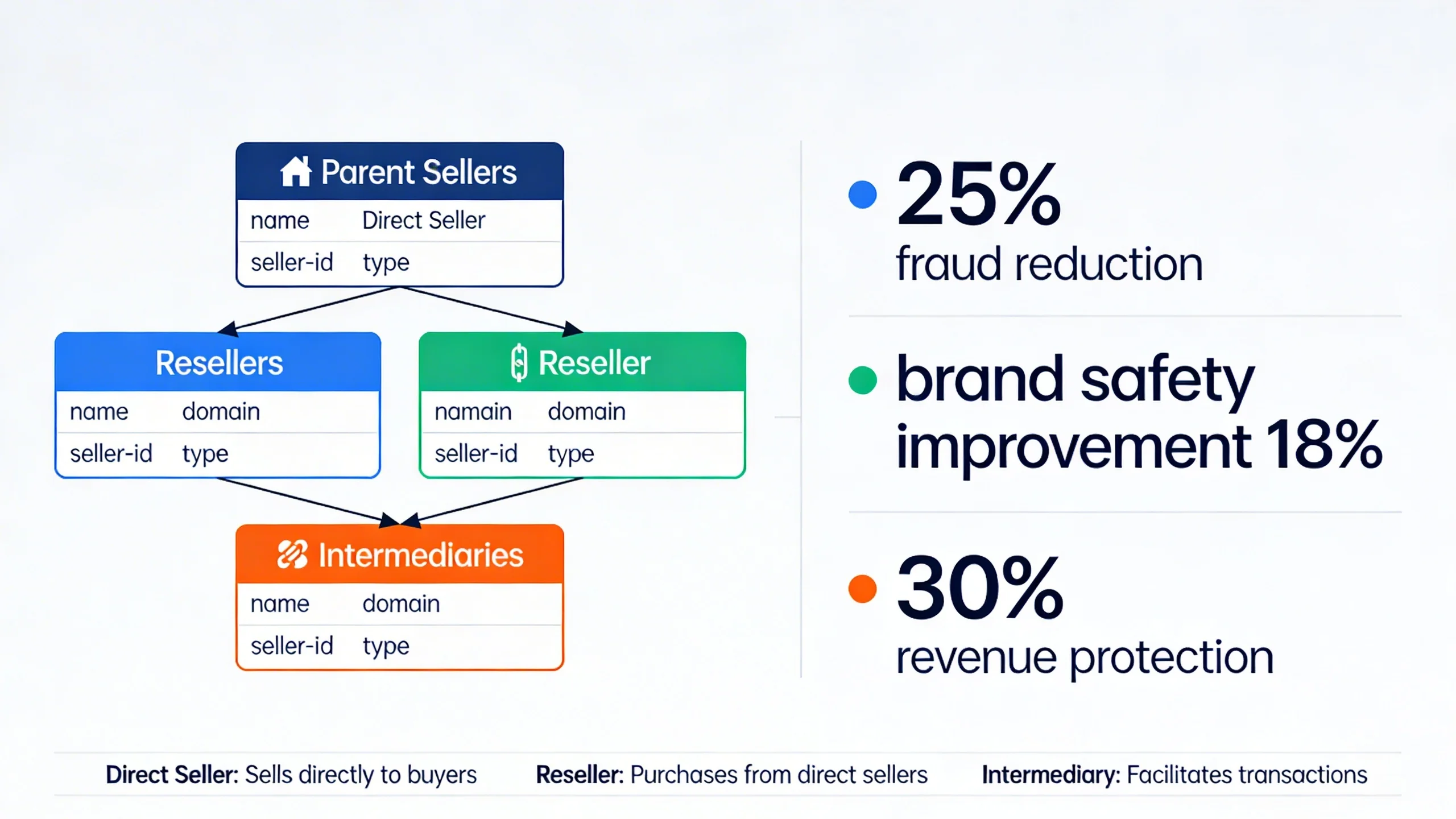 The Publisher's Guide to ads.txt and sellers.json: Why They Are Critical infographic 2