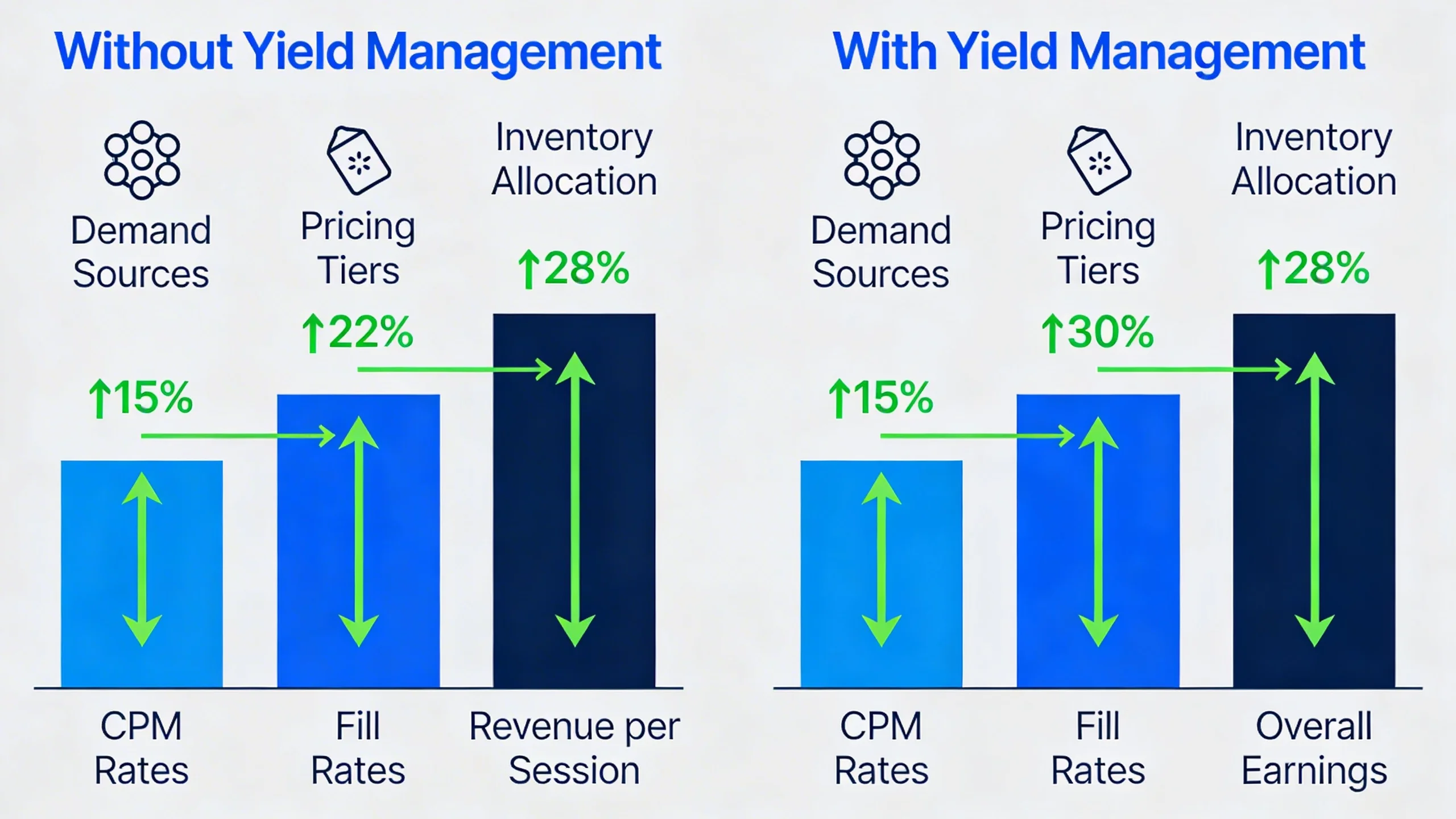 What is Ad Yield Management? A Primer for Digital Publishers infographic 2